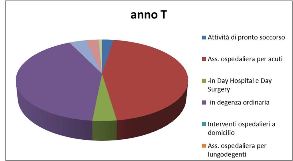 Relazione sulla Gestione Livello assistenza ospedaliera: Scostamenti anno T e T -1 Assistenza Ospedaliera Macrovoci economiche anno T anno T-1 Scostamento VA Scostamento % Attività di pronto soccorso