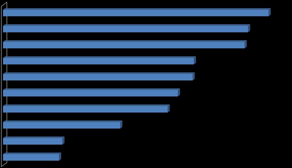 Ai fini di una casa intelligente quali caratteristiche privilegerebbe?