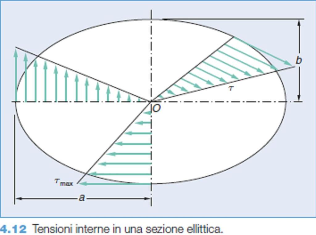 Deformazone a torsone sezone crcolare Per una trave a sezone crcolare costante sollectata a momento torcente costante lungo la sua lunghezza, l'esressone dell'angolo d torsone fra le due sezon d