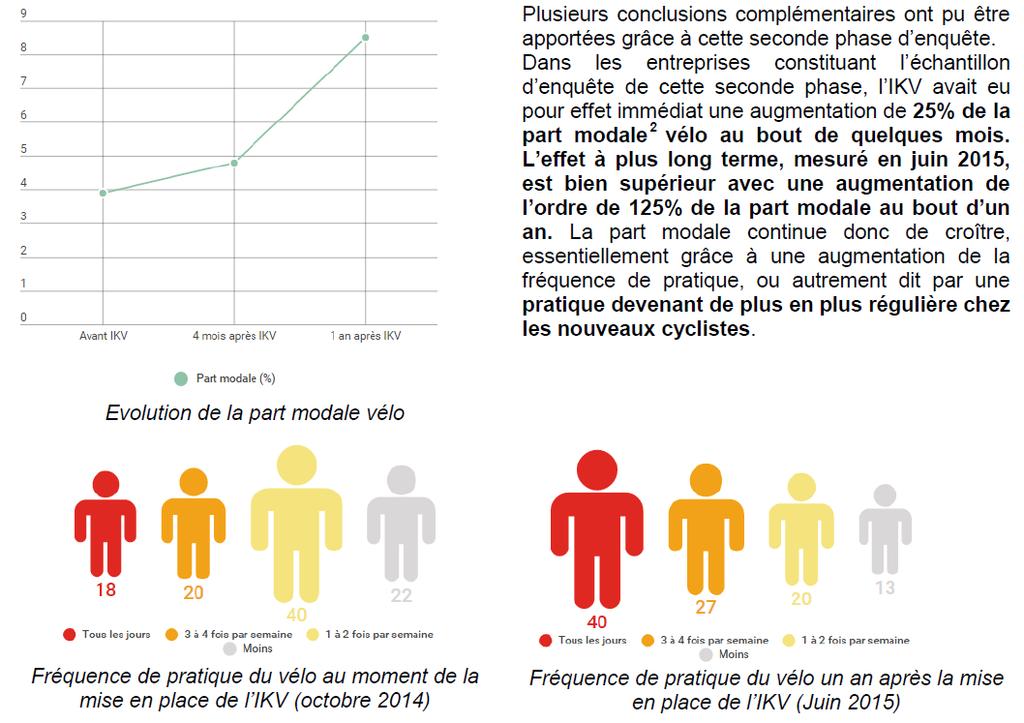 Split modale: + 25% nell arco di 4 mesi + 125% nell arco di un anno Evoluzione dello split modale Frequenza settimanale