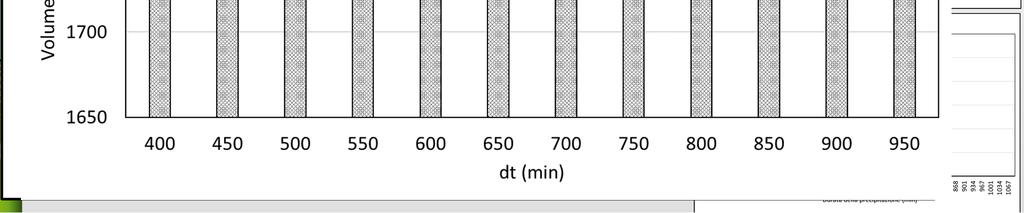 precipitazione affinché il volume