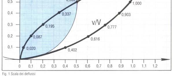 Per le condotte realizzate in materiali plastici (PVC, PE, etc.) si assume esercizio = 0.1 mm, mentre per quelle in calcestruzzo si assume esercizio = 2 mm.