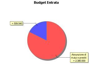 BUDGET Tit. Cat. Descrizione Importo 2016 CP 05 03 2008 CP 05 03 1.000.000,00 200.000,00 Tit. Int. Descrizione Importo 2016 CP 02 05 Acq.beni mob/attrez. 864.729,47 2018 CP 02 05 Acq.beni mob/attrez. 375.