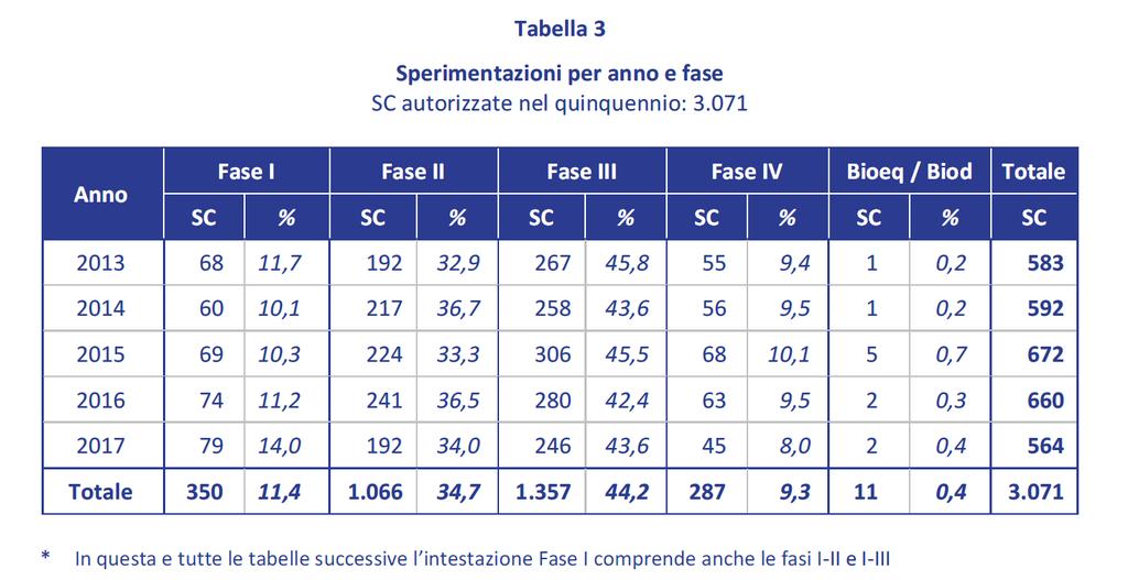 139 Unità accreditate al 14 /2/2019 Regione Abruzzo 1 Calabria 3 Campania 7 N Emilia-Romagna 27 Friuli-Venezia-Giulia 1 TIPO DI AUTO CERTIFICAZIONE 20 61 58 Centro