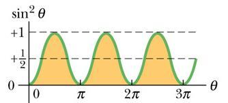 Potenza media nel circuito RLC Nel circuito RLC la potenza istantanea dissipata su R è: P t Ri t RI t ( ) = ( ) = sin ( wg ) Dalla potenza istantanea calcoliamo la potenza media dissipata su R nel