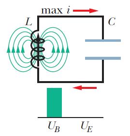 Il circuito LC: secondo semiperiodo f) Inizia il processo inverso, caratterizzato da una corrente di verso orario: C si scarica, cresce la corrente ed il campo magnetico in L g) corrente e campo