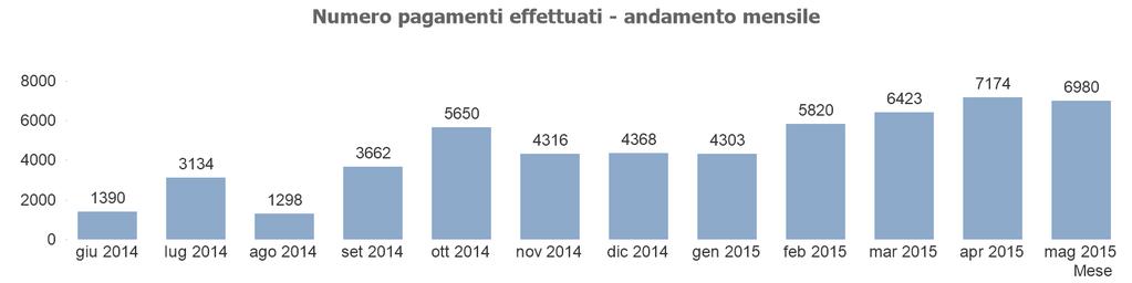 Pagamenti telematici Negli ultimi 12 mesi: