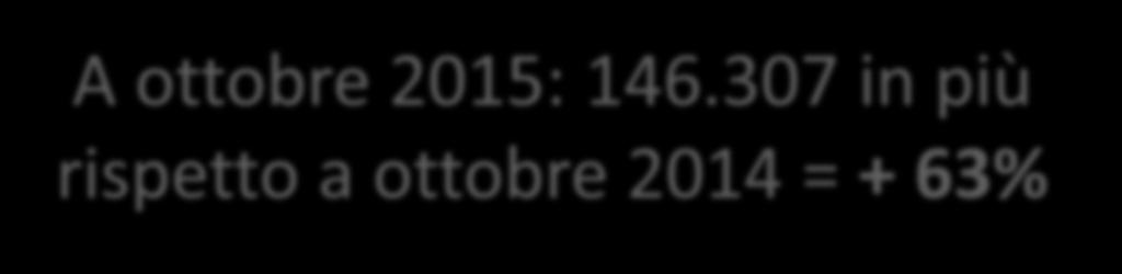 ottobre 2015: 146.