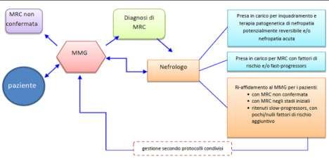 MODELLO ORGANIZZATIVO INTEGRATO MMG NEFROLOGO (2) Il modello organizzativo integrato per prevenire la MRC e gestire il suo