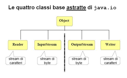 Tassonomia: Classi Base Scrittura su File 9 Per la scrittura su file faremo uso del package java di I/O FileWriter fout = null;... try { fout = new FileWriter("file1.