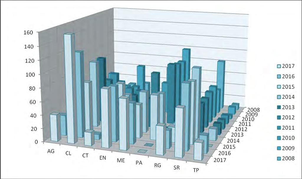 Ripartizione dei siti su scala provinciale (Confronto anni