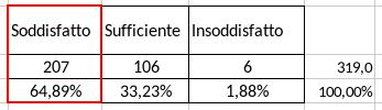 ANNO 2018 10/01/2019 Pagina 5 di 5 QUAL E IL SUO GRADO DI SODDISFAZIONE RIGUARDO AI SEGUENTI APSETTI DI GESTIONE DELL ORARIO DI LAVORO 2017 2018 1) Turnazioni 2.5 2.