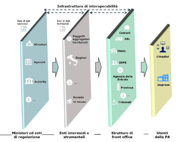 L interoperabilità Rende possibile la collaborazione tra PA e tra queste e soggetti