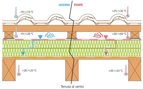 Una membrana traspirante non correttamente sigillata nelle sue interruzioni e sovrapposizioni, in regime estivo, consente l'ingresso del vento caldo e umido, il quale abbassando progressivamente la