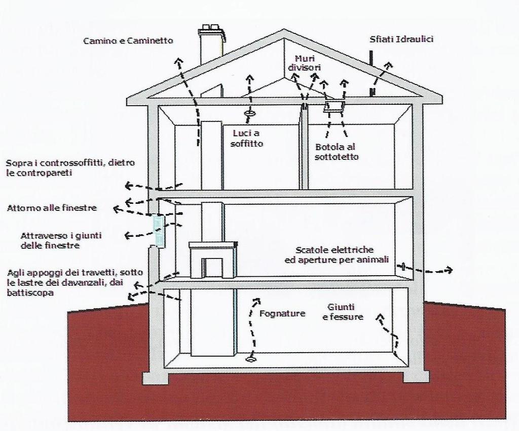 1.2 MOTIVI PER COSTRUIRE IN MODO ERMETICO Prima buona ragione per costruire in modo ermetico Immagine