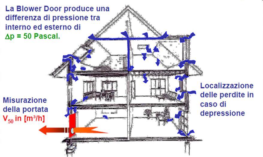 1.3 PRINCIPI DI MISURAZIONE DELLA PERMEABILITÀ ALL ARIA DI EDIFICI O PARTI DI EDIFICI Misura con Blower Door Schematizzazione delle