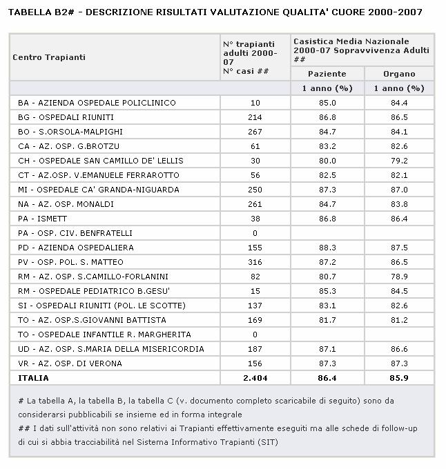 Valutazione di qualità dell'attività di trapianto di cuore, 2000-2007 I dati relativi all'attività di trapianto di cuore svolta nel periodo 2000-2007 confermano e rafforzano l'ottima qualità degli