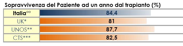 trapianto,adulti 2004-2007 - Il dato della sopravvivenza organo non e disponibile