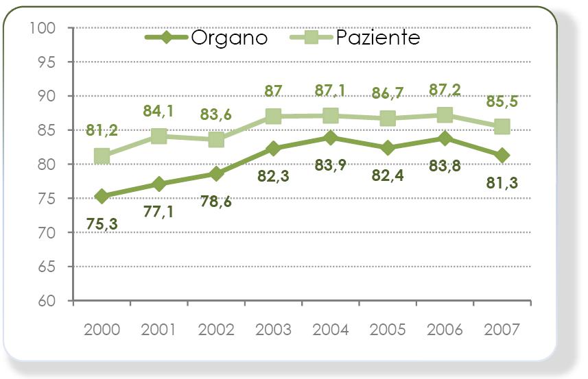 Risultati negli anni Sopravvivenza Adulti Organo e Paziente ad un