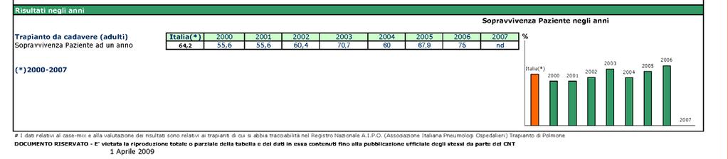 interventi eseguiti in Italia e l'efficienza di tutti i Centri.