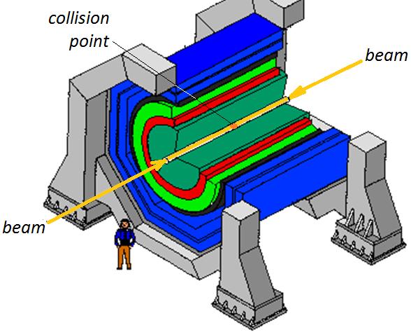 !! Il layout generico di un esperimento di alte energie Dei cilindri di rivelatore circondano il tubo attraversato dal fascio di protoni Dall interno all esterno.