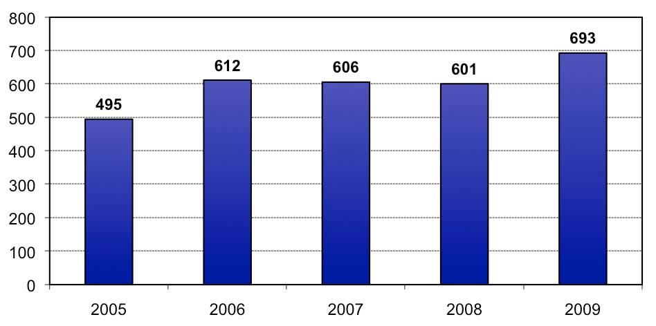 Comune di Cascina Annuario Statistico 2009 4.2 Ufficio Relazioni con il Pubblico GRAFICO 77: Numero accessi agli atti amministrativi (visione, copia carta libera e copie uniformi).