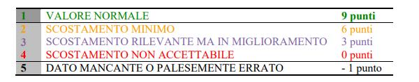 MONITORAGGIO LEA DATI 2016 12 indicatori su