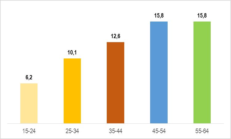 Fonte: http://appsso.eurostat.ec.europa.eu/nui/show.do?dataset=hsw_pb5&lang=en.