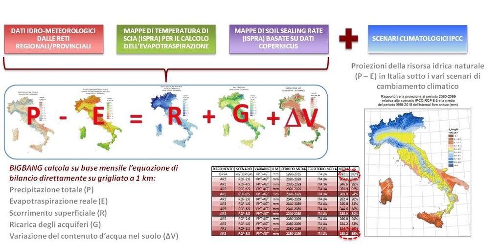 BILANCIO IDROLOGICO A SCALA NAZIONALE Tra le attività istituzionali relative all'idrologia operativa ( Tavolo Nazionale per i Servizi di Idrologia Operativa), ISPRA ha sviluppato una procedura