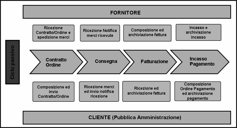 3.2 ASPETTI PROCEDURALI Per poter fornire uno standard procedurale di operatività ed individuare le fasi interessate, viene evidenziata la fase della