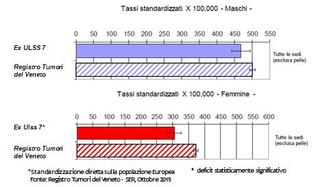Prosecco DOCG Conegliano-Valdobbiadene), i tassi standardizzati di incidenza dei tumori con disaggregazione per sesso.