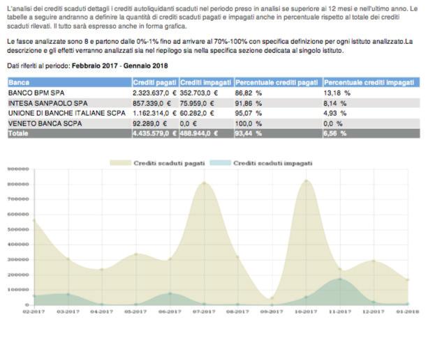 Analisi Crediti scaduti Per quanto concerne i crediti scaduti, CTRL RISK fornisce una verifica completa del periodo,