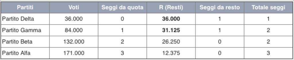 Metodo Hare (metodo dei resti più alti) R = X - (YI * Q) Quindi Partito Alfa = 171.