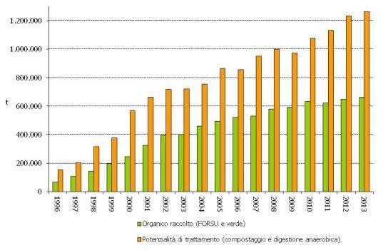 ma dove va a finire l organico raccolto?