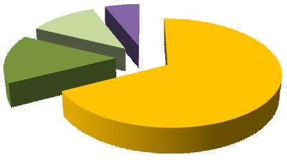 agroindustriali 12,7% Verde 26,1% Altro 6,0% Circa 390.