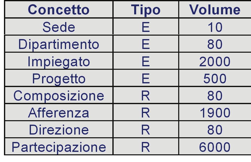 Schema D. Gubiani Progettazione di Basi di Dati 61 Esempio: Tavole dei Volumi - 1 D.