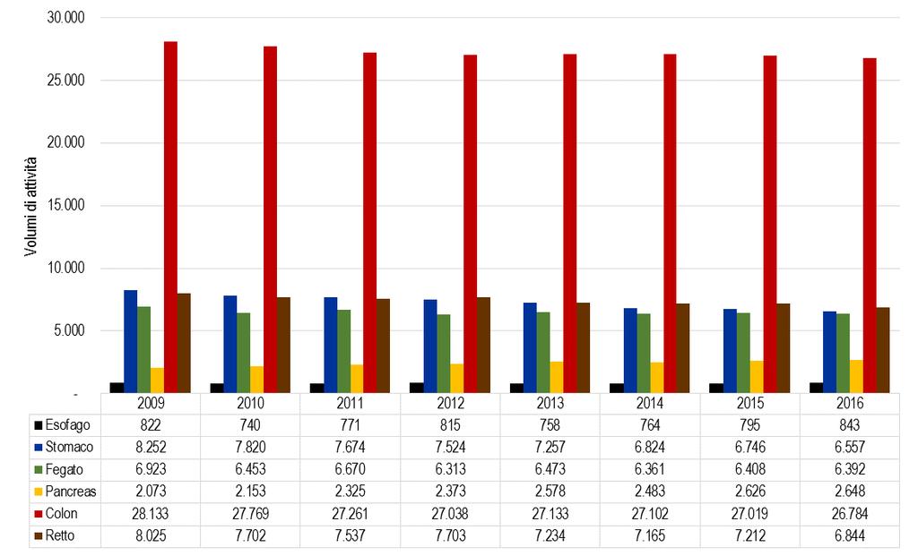 Volume di ricoveri per intervento