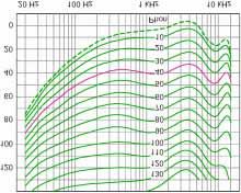 a ercezione del suono Curve isofoniche 9 Curve di onderazione in frequenza Udito meno sensibile alle frequenze iù basse e iù alte. Per tenerne si alicano i filtri di onderazione.