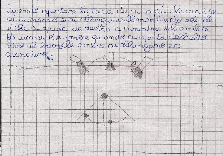 L uso della torcia ha permesso di chiarire i dubbi ed al termine sono state elaborate le seguenti conclusioni collettive: Quello che noi osserviamo è il moto apparente del sole.