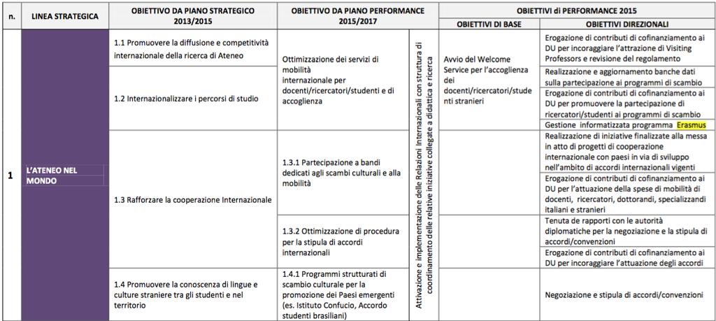 integrata con ulteriori obiettivi, il cui peso per l anno 2015 è proposto pari al 10% della valutazione complessiva.