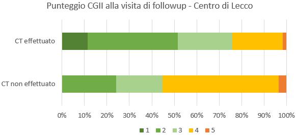 CGI-I Test chi quadrato tra CT effettuato e miglioramento: p=0,0037 Casistica : 91 pz Totali di cui 62 con CT effettuato e