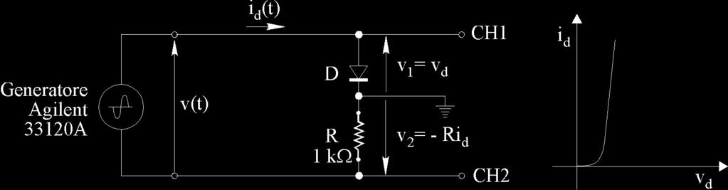2 - Oscilloscopio Esercitazione rispettivamente segnali v 1 = v d e v 2 = - R i d. Fig.3.1 - Schema di misura per la visualizzazione della caratteristica del diodo.