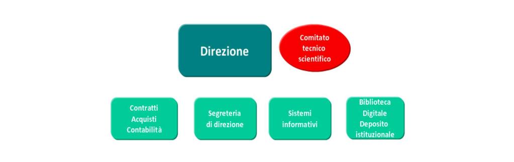 Organizzazione SBA