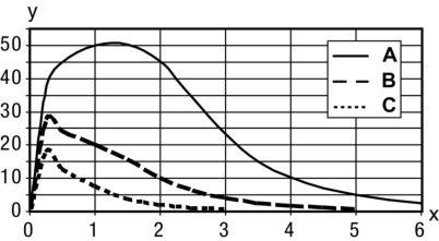 Diagrammi Comportamento di risposta tip. (TKS100x100) x Distanza [m] y Spostamento [mm] Riserva di funzionamento tip.