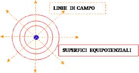 Supefici euipotenziali Si chiama supeficie euipotenziale il