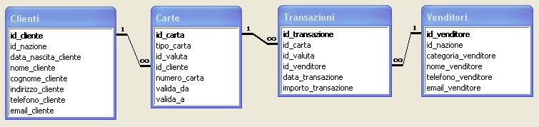 Nome e Cognome Numero di Matricola Esercizio 1 (12 punti) Si consideri la base di dati di una società di gestione di carte di pagamento.