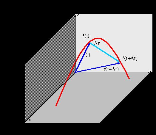 La velcità vettriale media L spstament del punt materiale in Δt Δ r r t + Δt ( ) r t ( ) Si definisce velcità