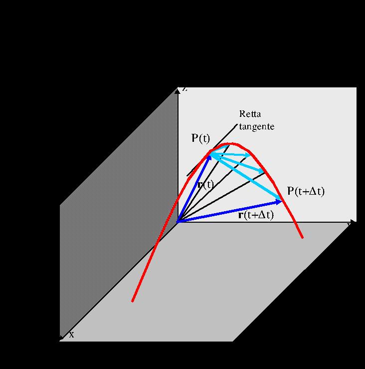 Osserviam che La velcità riferita alla traiettria lim Δs 0 Δ r Δs 1 La lunghezza dell arc, per Δt, Δs che tende a zer diventa uguale alla lunghezza della crda lim Δs 0 Δ r Δs è un vettre di mdul