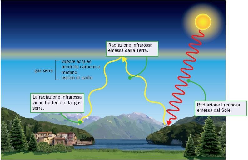 6. I gas serra contribuiscono a