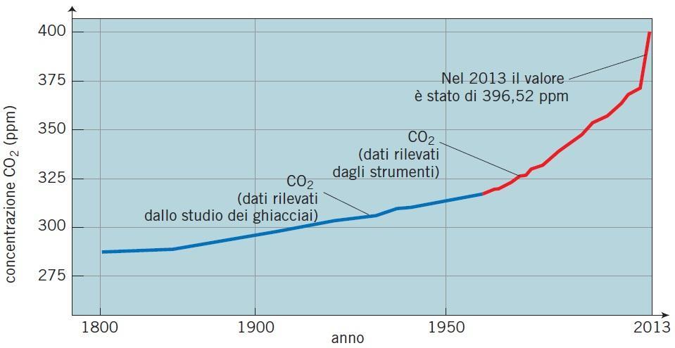 7. L aumento della concentrazione dei gas